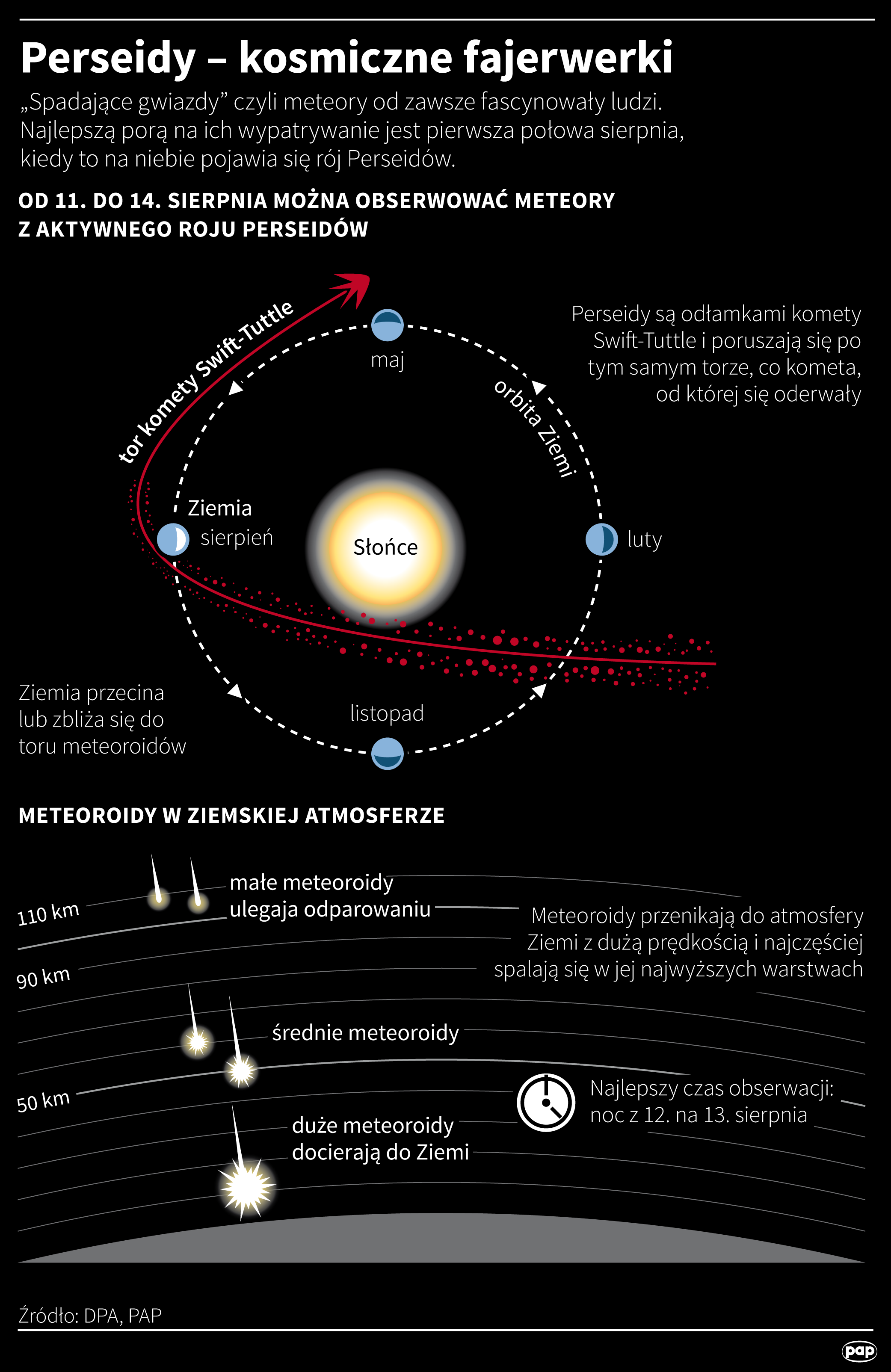 - Его максимум ожидается в ночь с 12 на 13 августа, но интенсивность этого явления не будет слишком высокой в ​​этом году - по оценкам, около 100 «падающих звезд» может появиться в час, - сказал астроном д-р Томаш Бани из Планетария EC1 в лодки